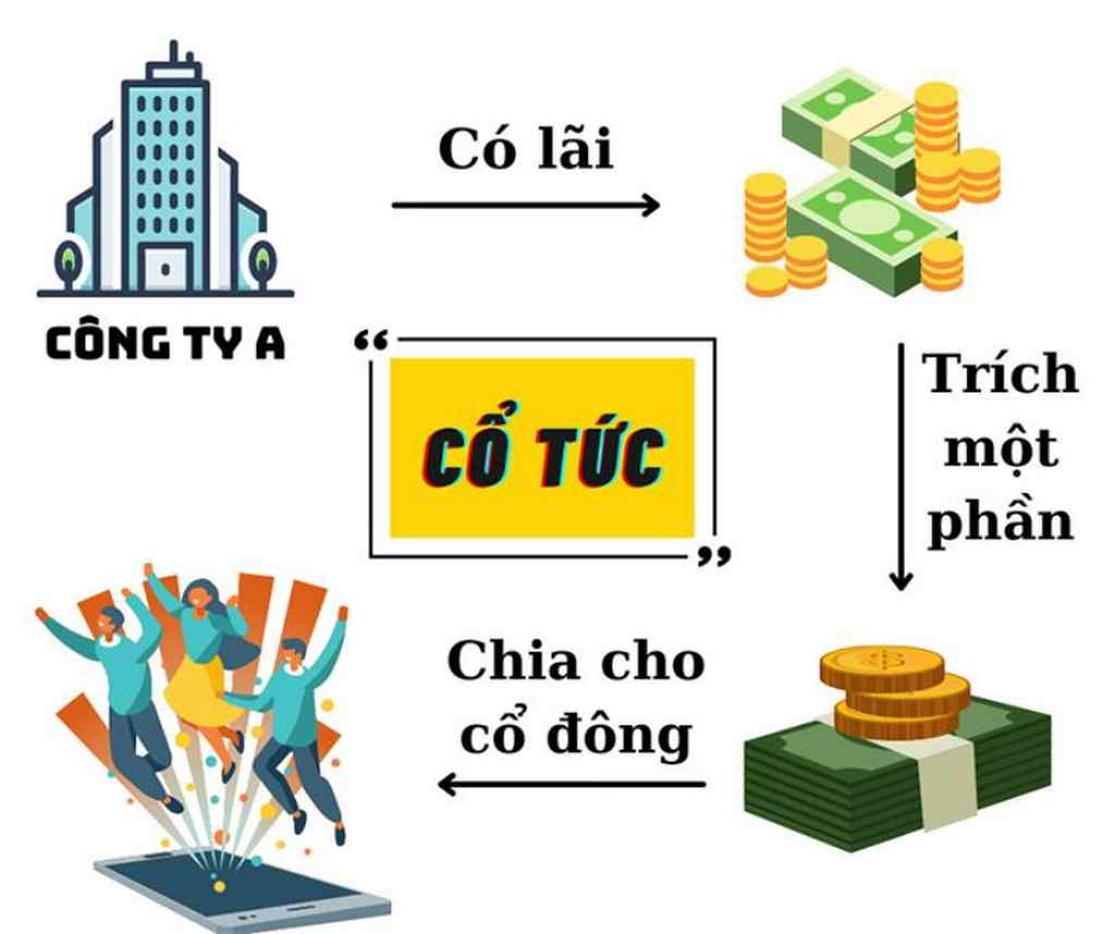 Cổ tức