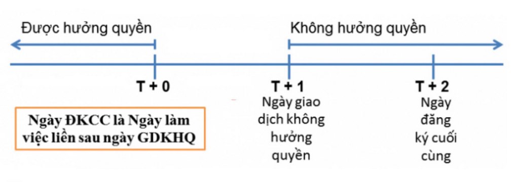 Cách nhận cổ tức