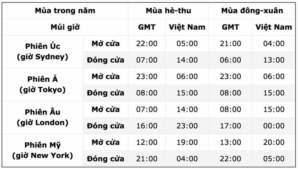 giờ mở cửa thị trường forex