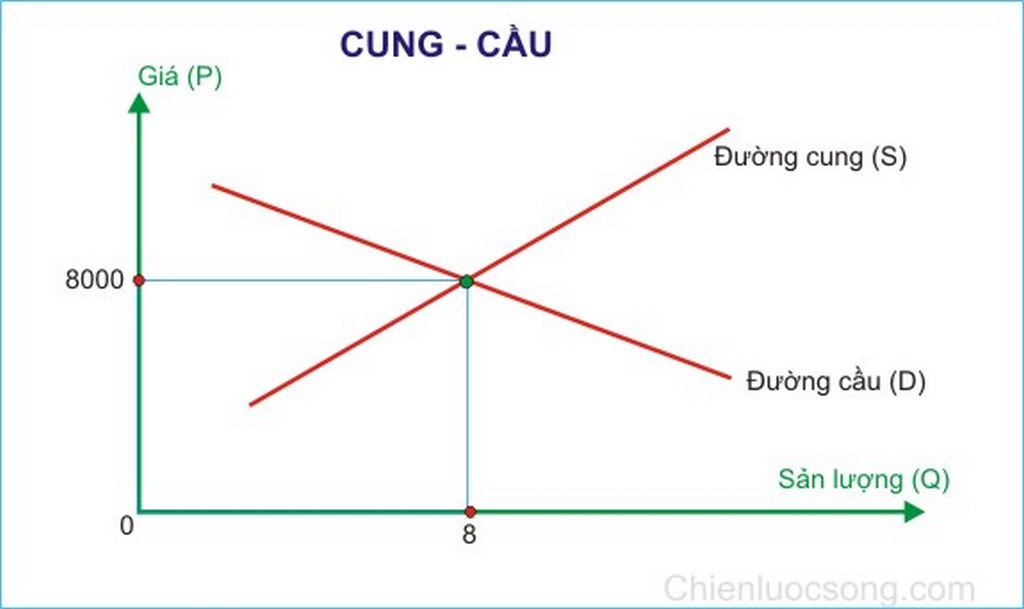 Khái niệm cung cầu - Giải đáp thắc mắc cho dân kinh doanh