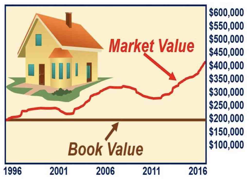 market value