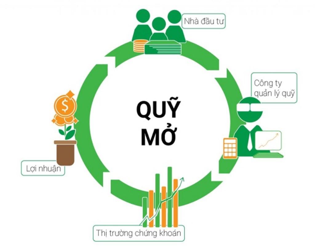 Đầu tư quỹ mở