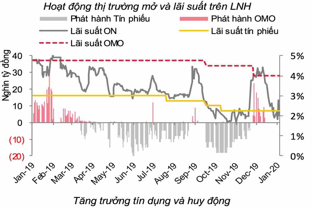 lãi suất