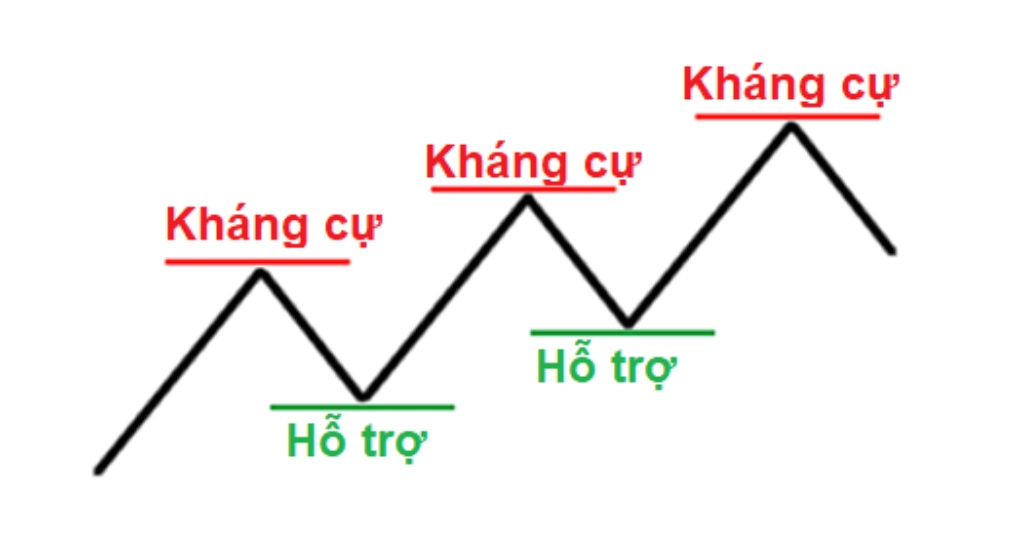 Phương pháp dự báo giá theo đường xu hướng