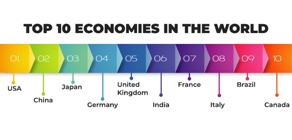 10 nước có nền kinh tế lớn nhất thế giới