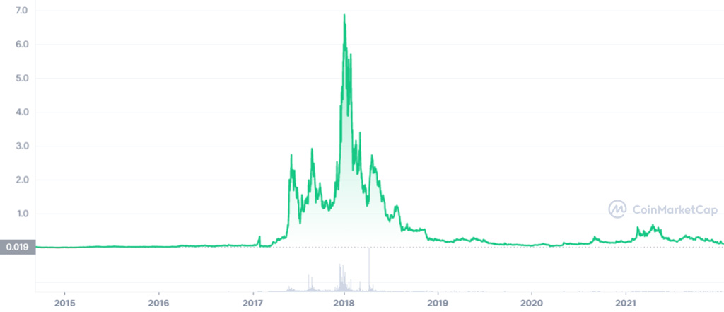 Ubiq coin