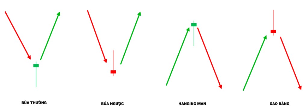 Cách đọc biểu đồ hình nến