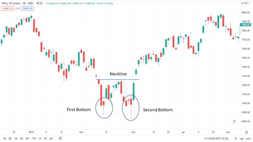 Live chart