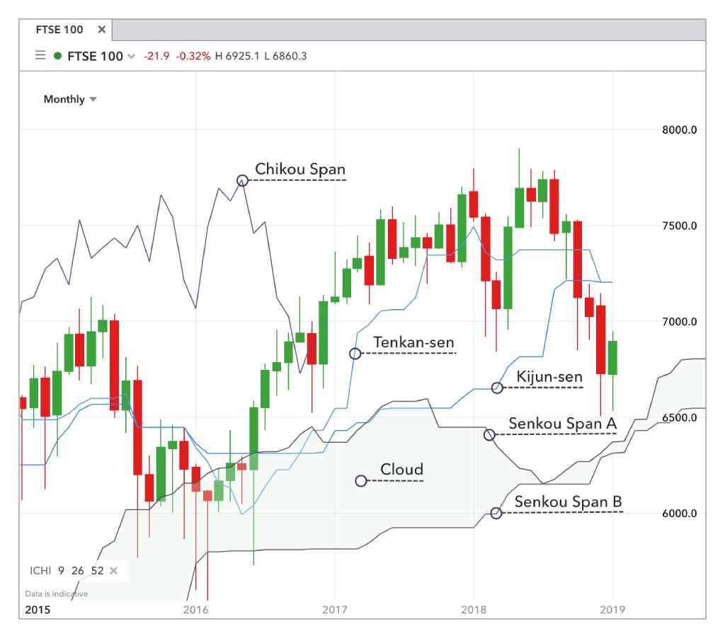 ichimoku