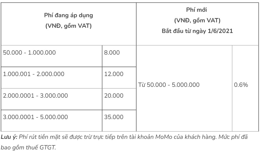 phí rút tiền momo