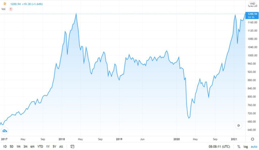 vnindex chart