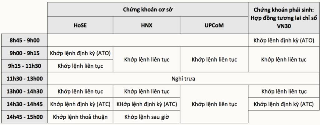 Thời gian giao dịch chứng khoán