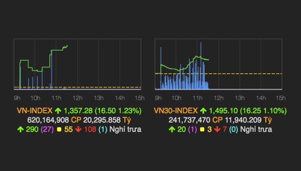 VNINDEX