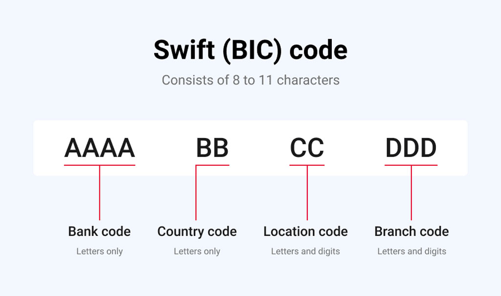 SWIFT và BIC