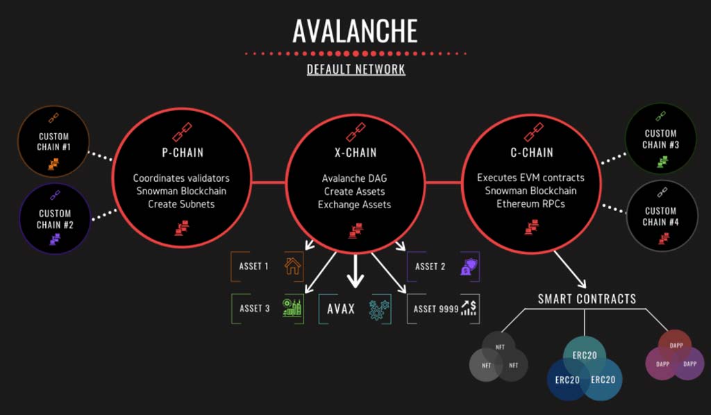 Ưu nhược điểm của đồng coin AVAX