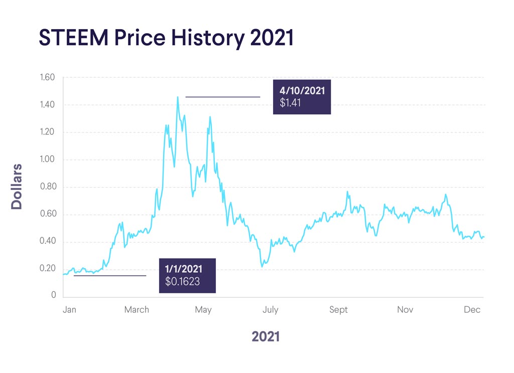 Giá STEEM